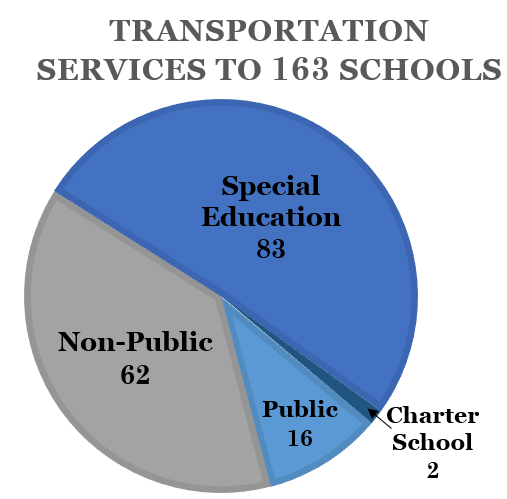 WCASD transports students to 163 schools of which only 16 are public 